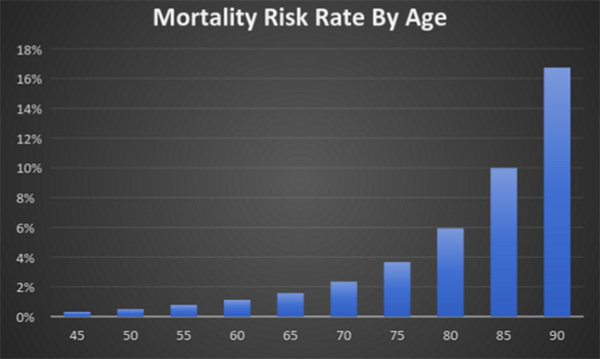 mortality-risk-rate-by-age