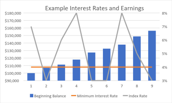 example-interest-rates-and-earnings