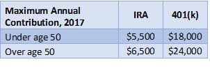 401k vs IRA contribution limits for estate planning