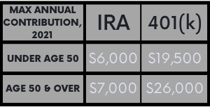 Maximum Annual Contribution 2021 IRA VS 401(K) 